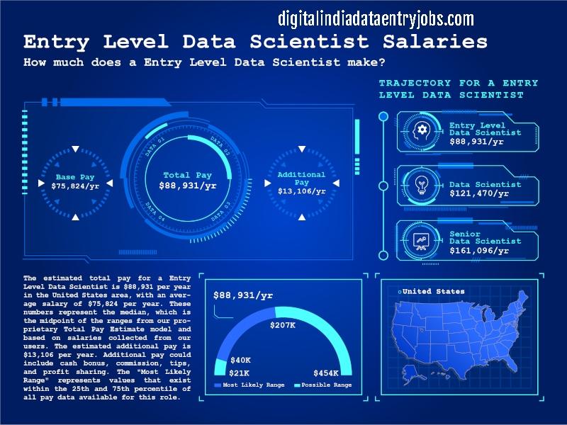 Data Scientist Salary Entry-Level