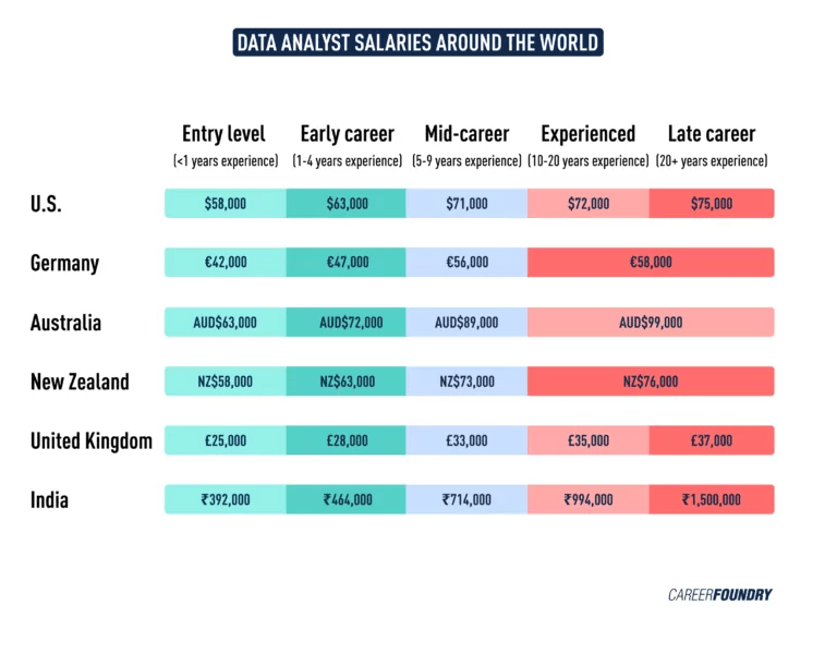 Data Analyst Salary Entry Level How Much Can I Earn On An